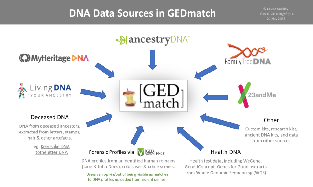 Chart-DNA-Data-Sources-in-GEDmatch-byLouiseCoakley-21Nov2023