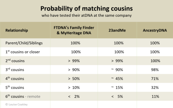 Probability-of-matching-cousins-DNA-LouiseCoakley.png